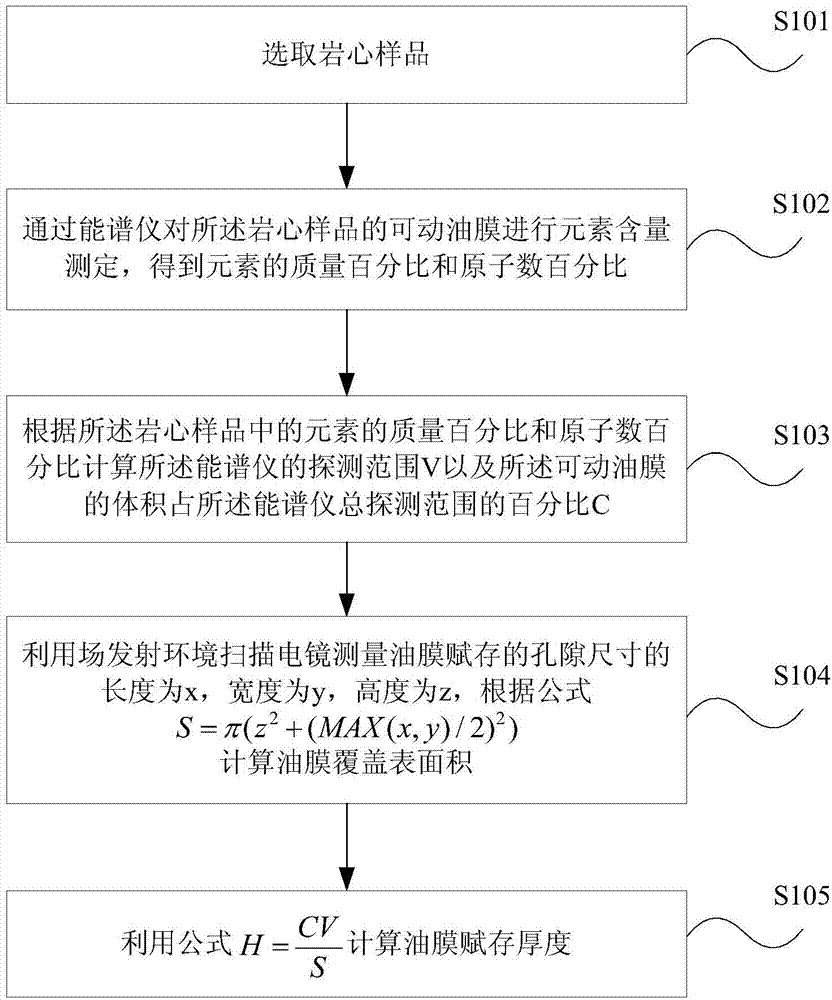 Method for measuring occurrence thickness of oil film in tight reservoir micro-nano pore throat