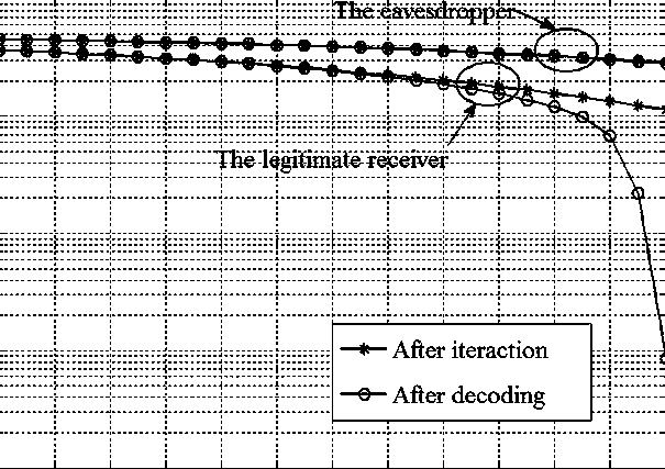 A method for constructing the first type of eavesdropping channel under the bi-awgn broadcast channel