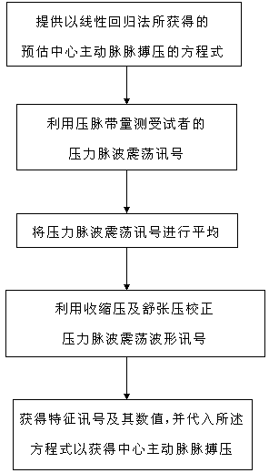 Method and device for estimating pulse pressure of central aorta by using pressure pulse wave vibration signals of tourniquet