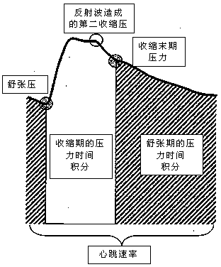 Method and device for estimating pulse pressure of central aorta by using pressure pulse wave vibration signals of tourniquet