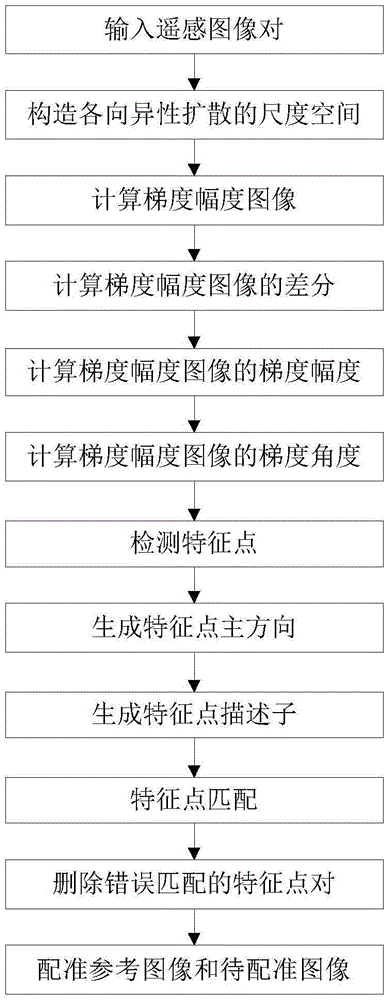 Remote sensing image registration method based on anisotropic gradient dimension space