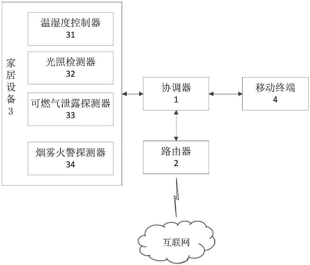 Intelligent household system based on ZigBee and SmartRoom