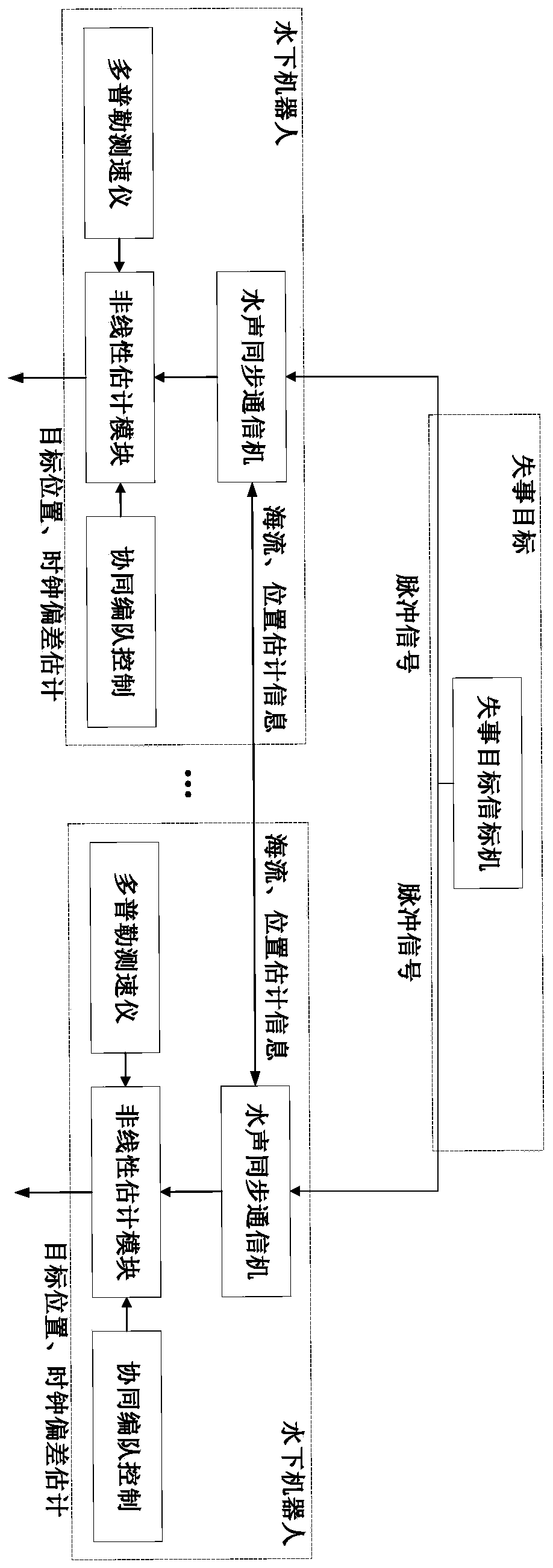 Target searching method through coordinating of multiple underwater robots