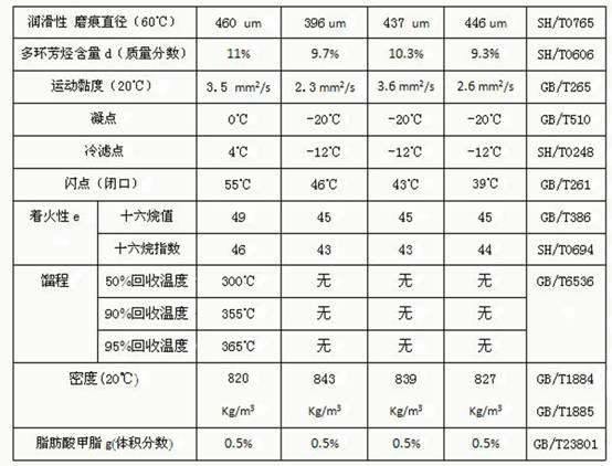 Methanol diesel oil additive and methanol diesel oil