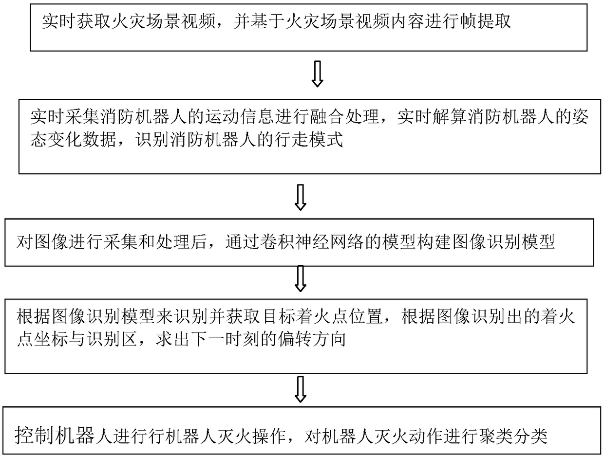 Real-time monitoring method based on multi-sensor fusion and used for action of fire-fighting robot