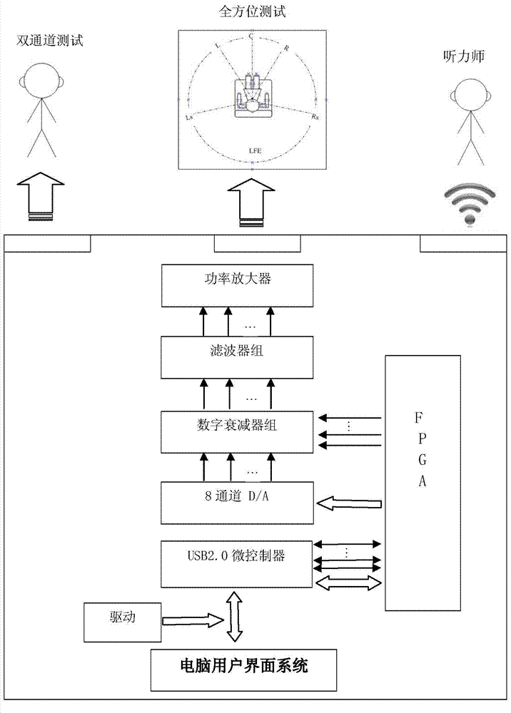 Portable programmable multichannel psychoacoustics audiometer