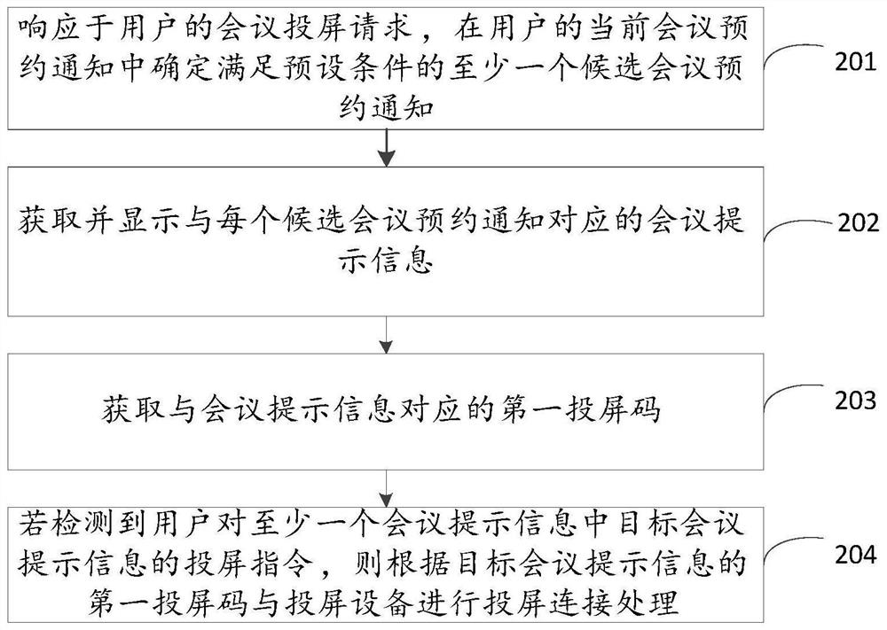 Screen projection method and device, equipment and storage medium