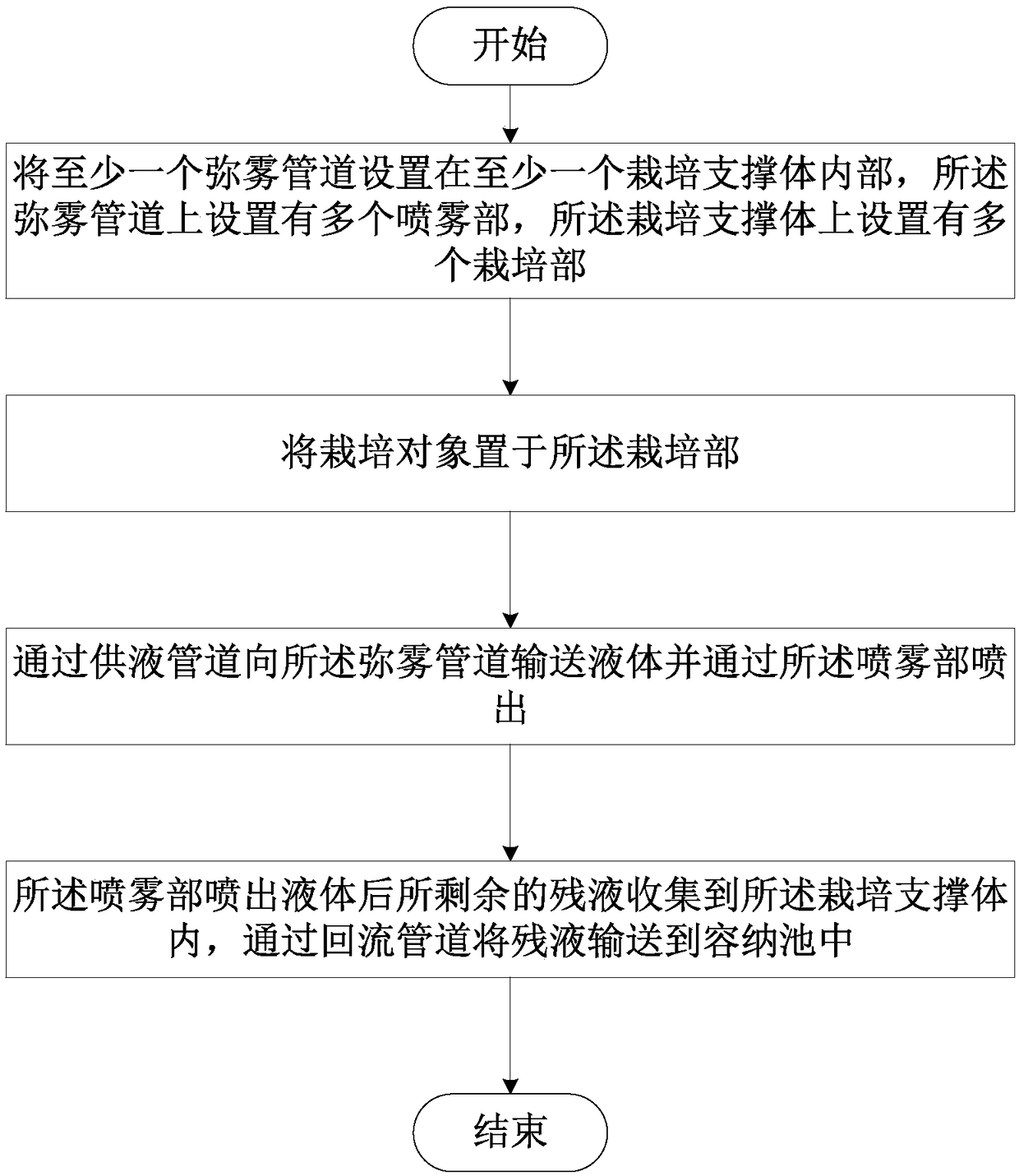 Aeroponic cultivation method