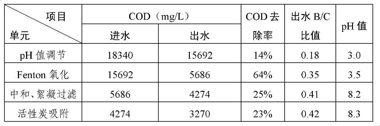 Method for treating waste water during production of chlorpyrifos