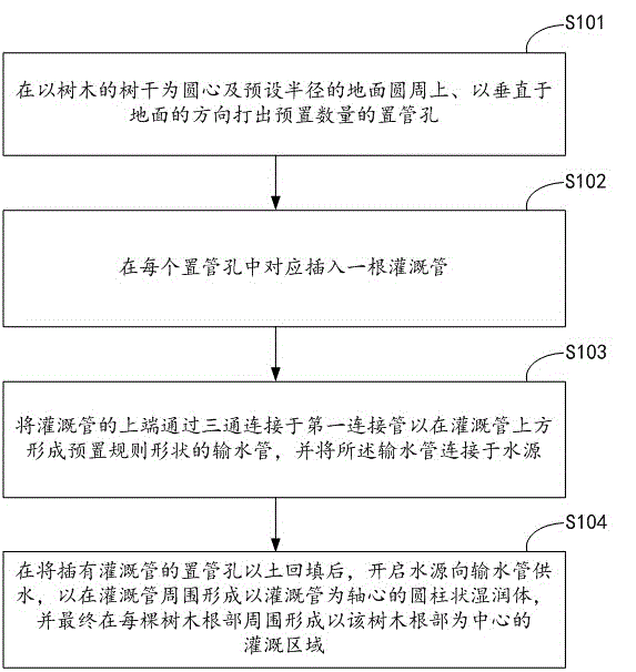 Tree irrigation method and system