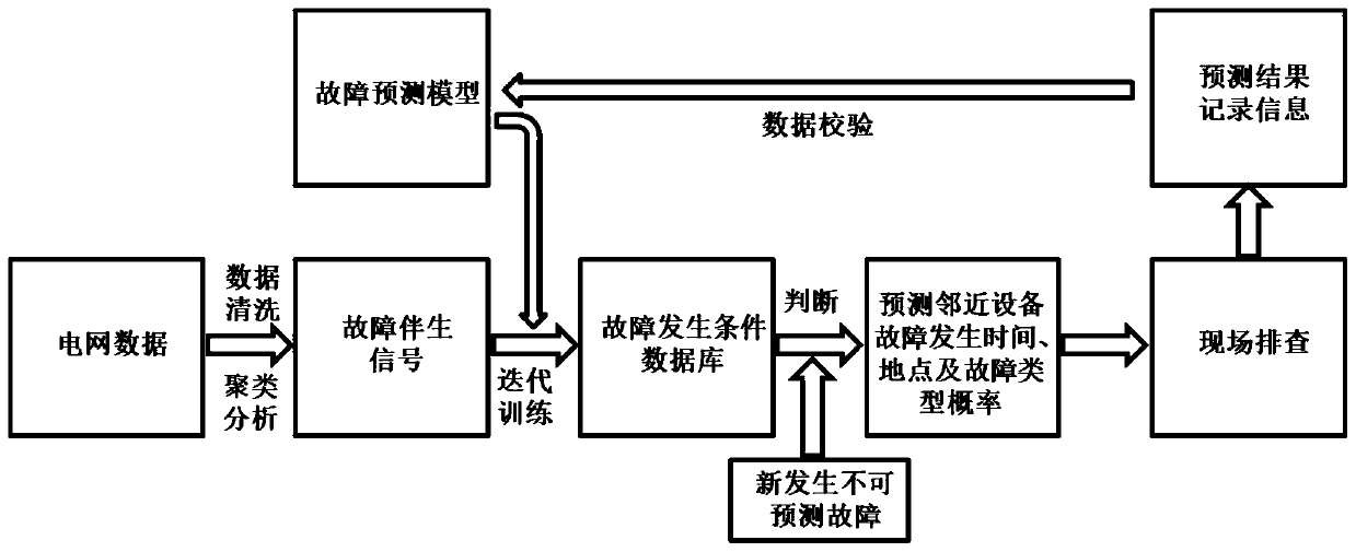 Method for enhancing operation and maintenance management and control of distribution network equipment