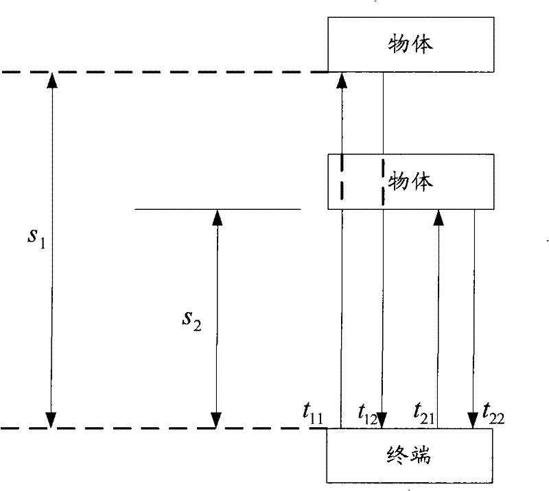 Method, system and terminal for automatic control terminal