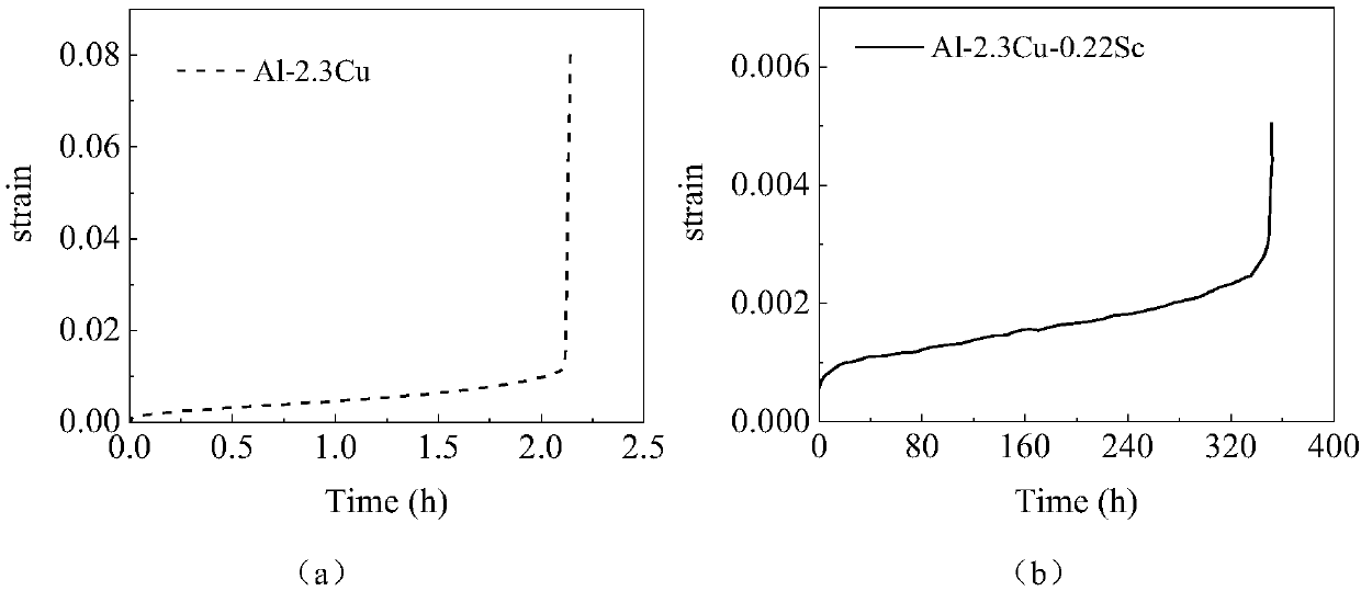 High-strength creep-resistant scandium-containing Al-Cu series aluminum alloy and casting and heat treatment processes