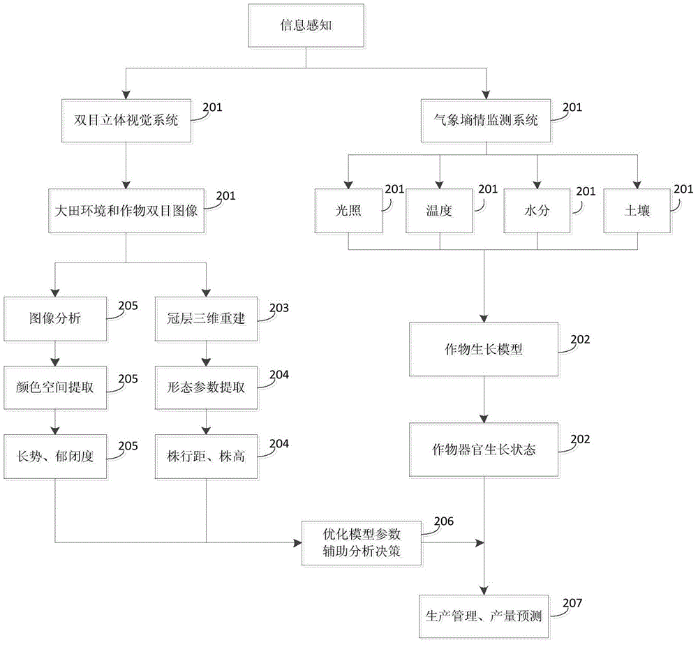 Field agricultural production scene perceptual computing method and device