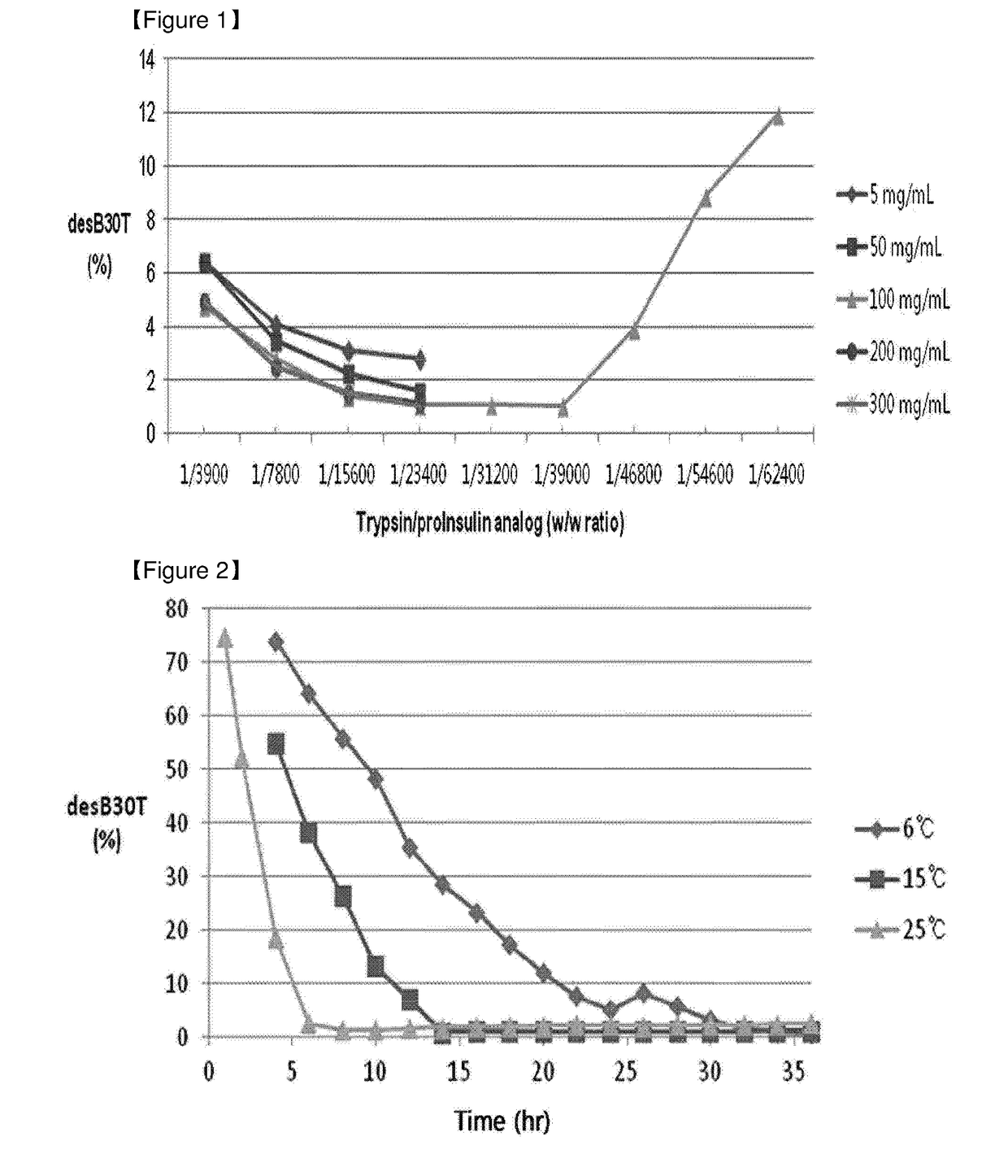 Method of insulin production