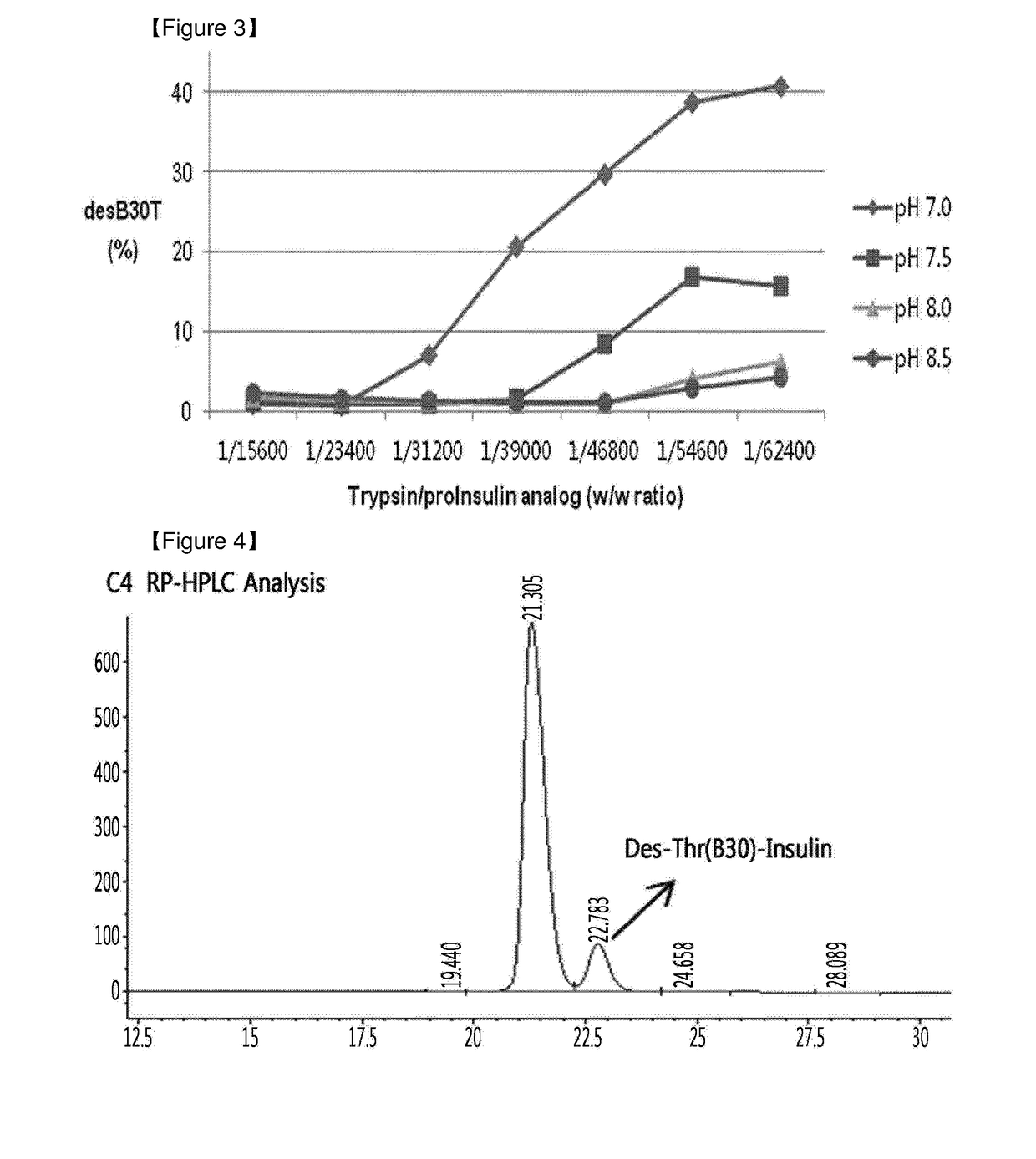 Method of insulin production