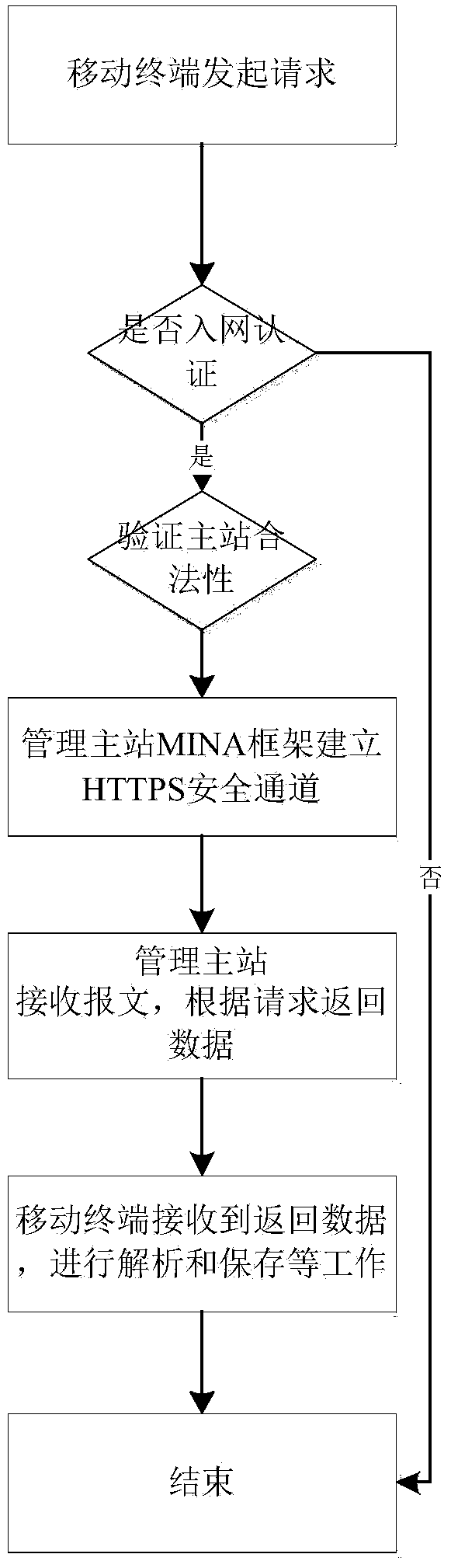 Communication method of power asset management master station system and RFID (radio frequency identification device) terminal