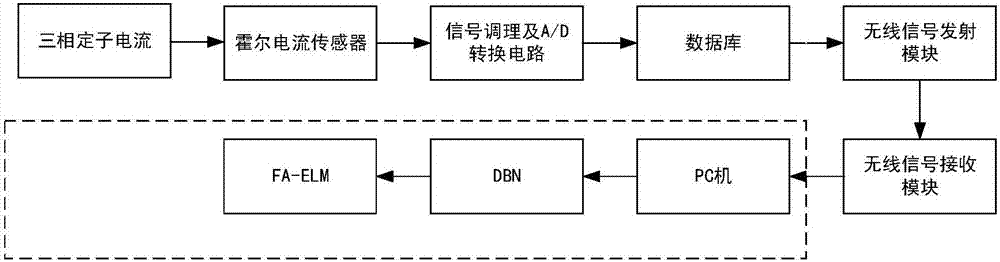 Wind-driven generator three-phase rotor current micro-fault diagnosis method