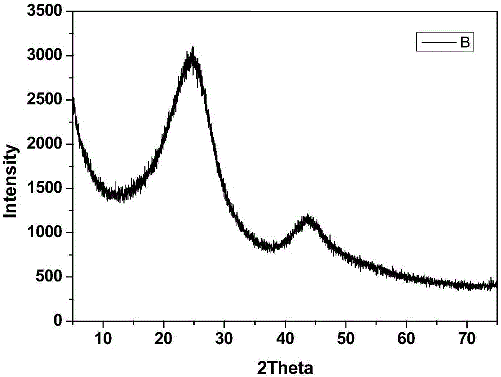 Preparation method for petroleum-coke-based mesoporous carbon and application