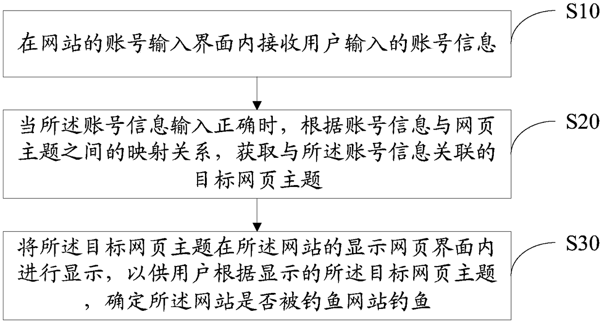 Website display method and apparatus