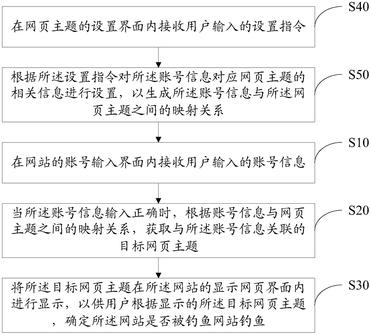 Website display method and apparatus