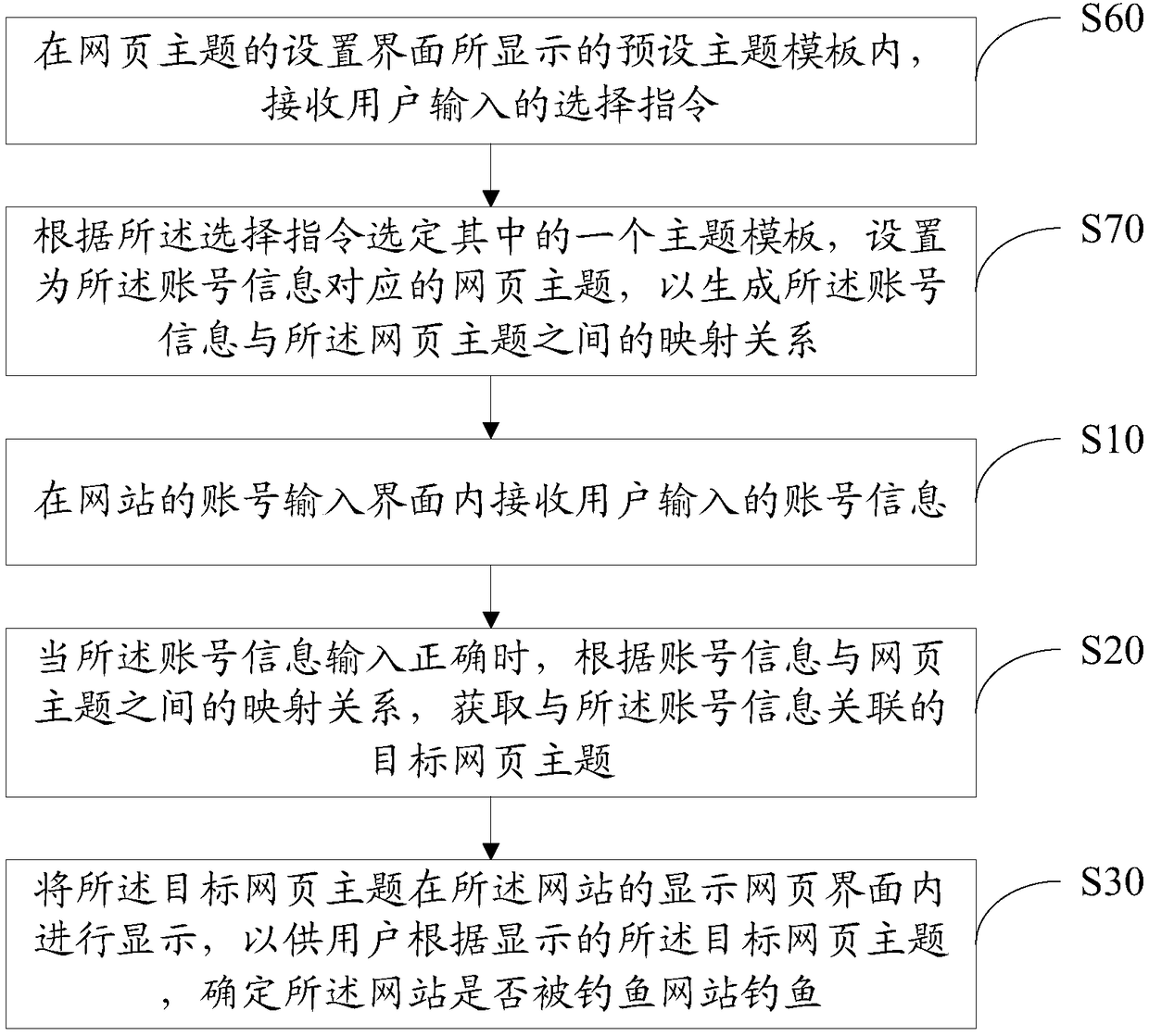 Website display method and apparatus