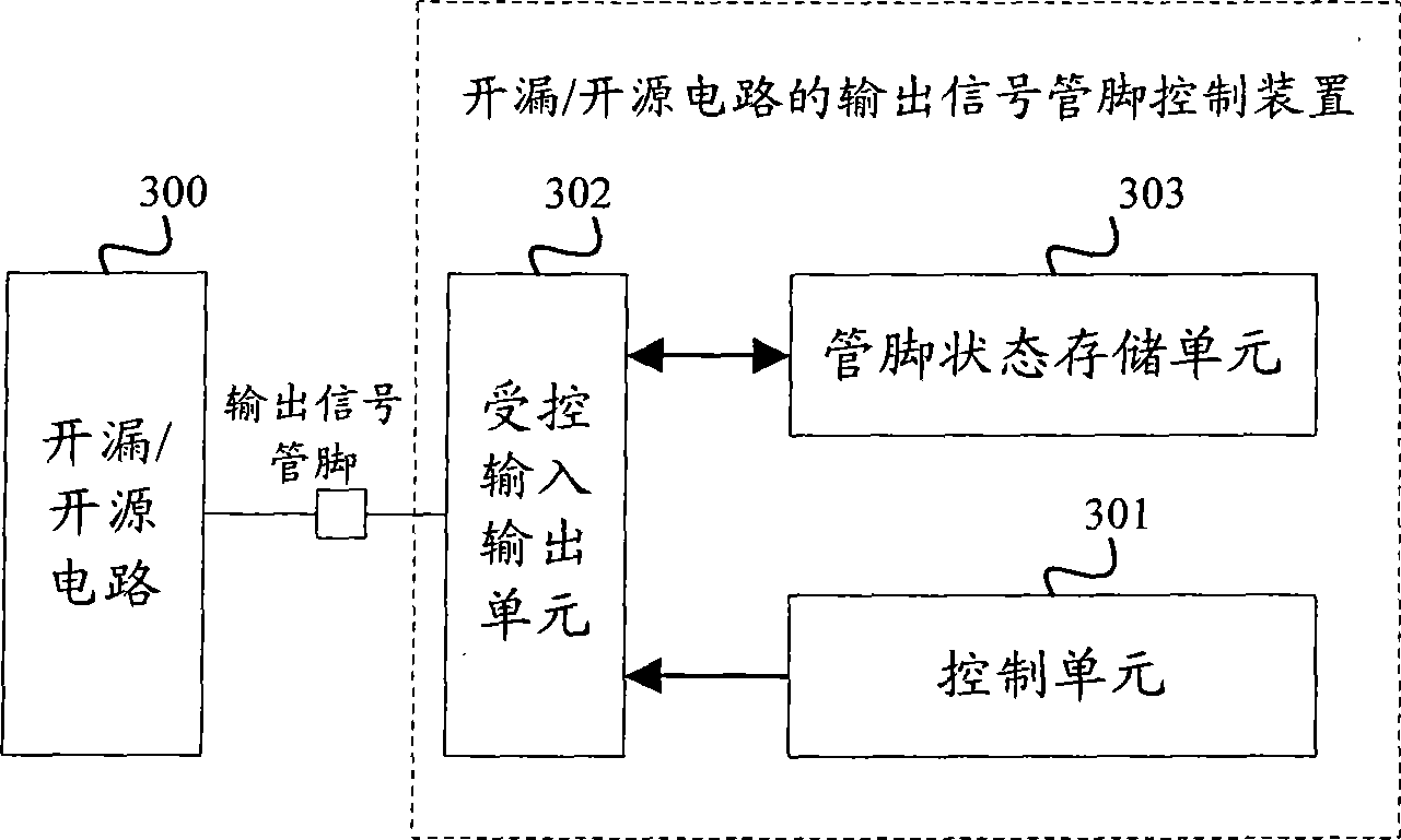 Open-drain and open-source circuit output signal pin control device and method