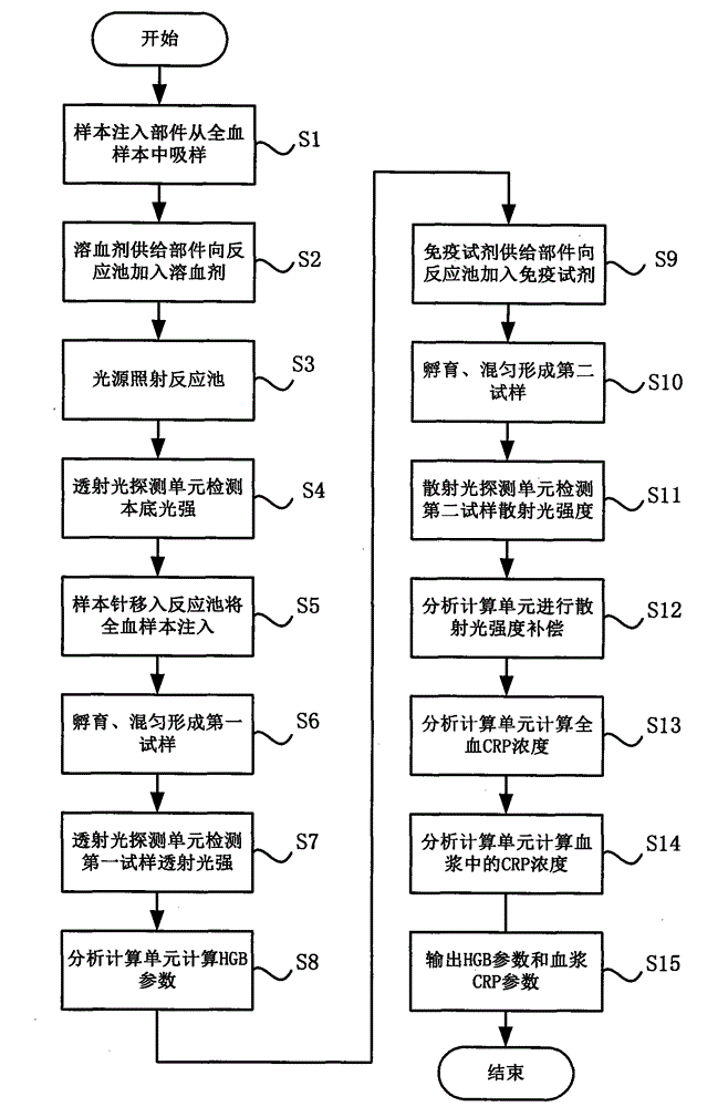 Whole-blood immunoassay device and blood analyzer with same