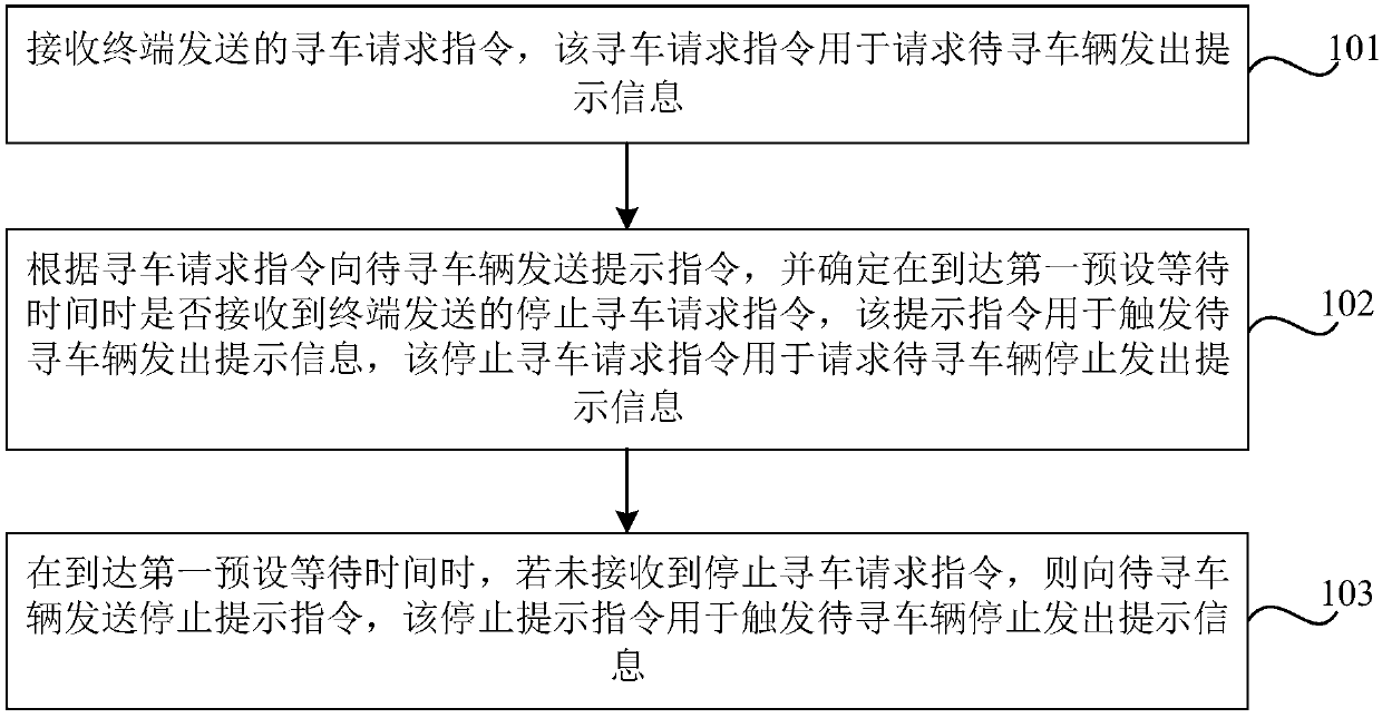 Vehicle prompt message sending control method and device, Internet of Vehicles cloud platform and vehicle