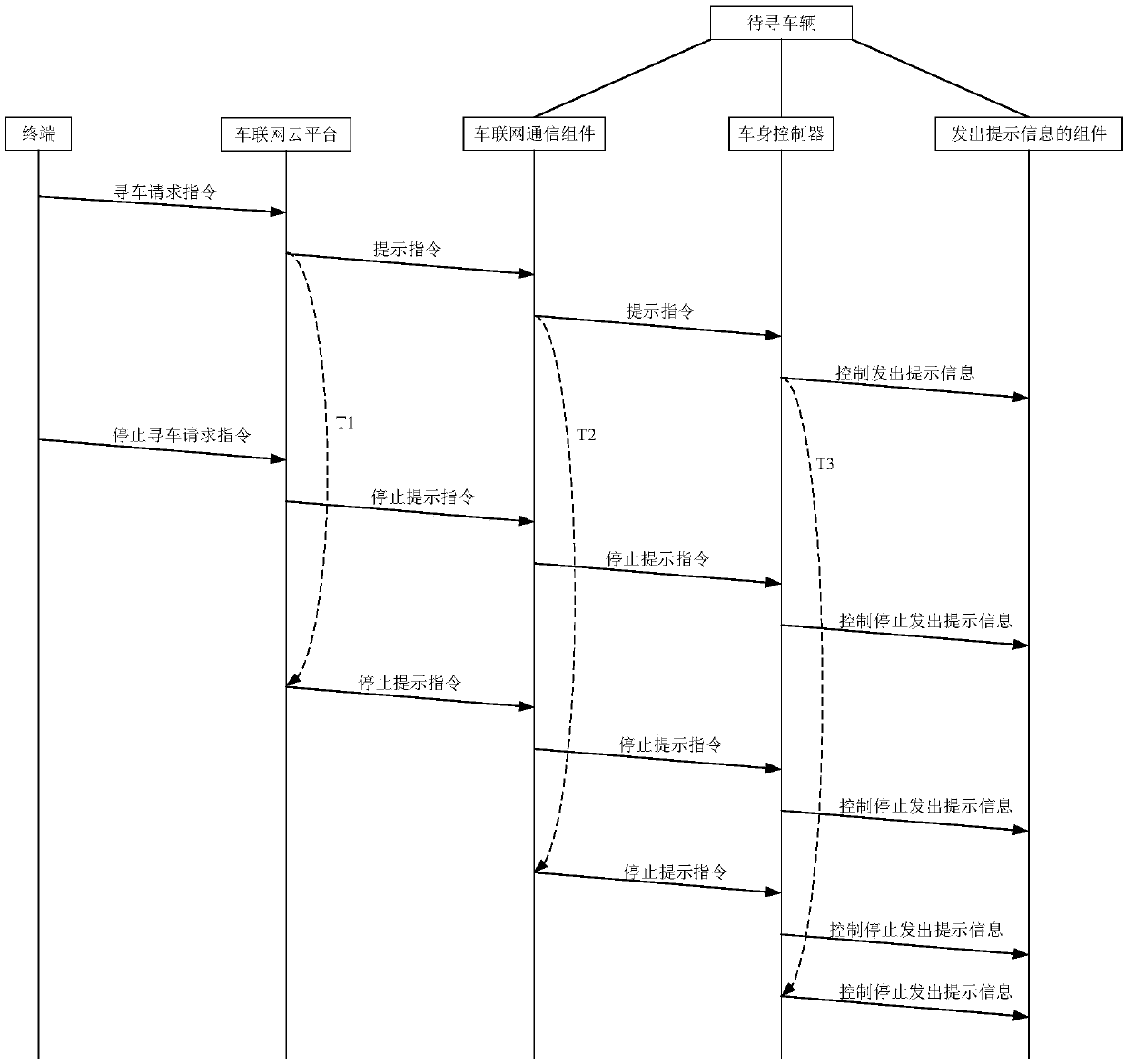 Vehicle prompt message sending control method and device, Internet of Vehicles cloud platform and vehicle