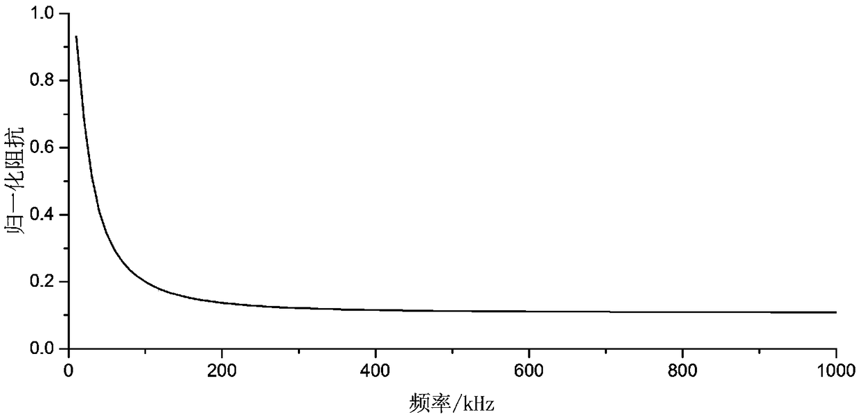 Adaptive broadband electrical impedance tomography method for electrical spectrum characterization