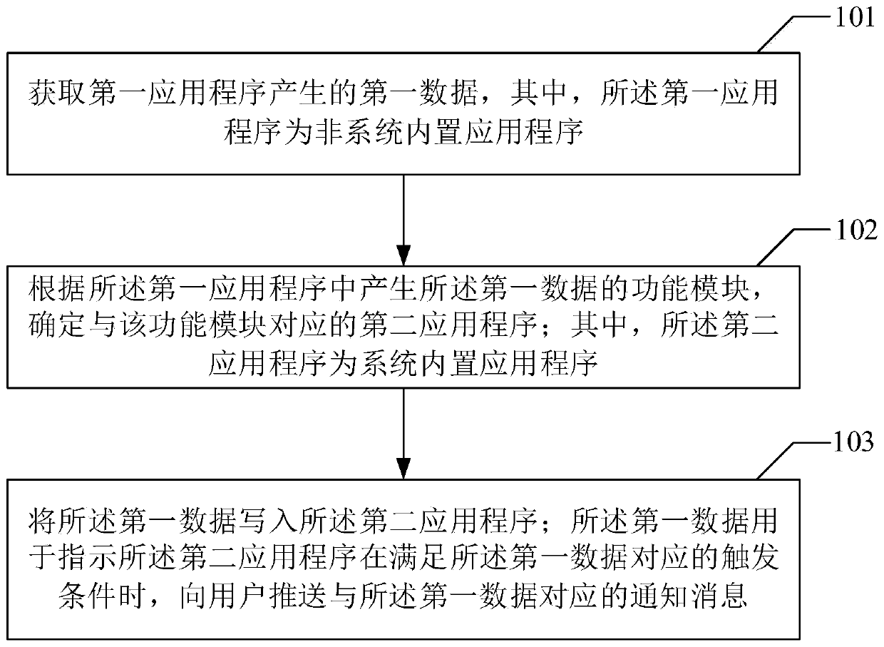 Data synchronization method and device