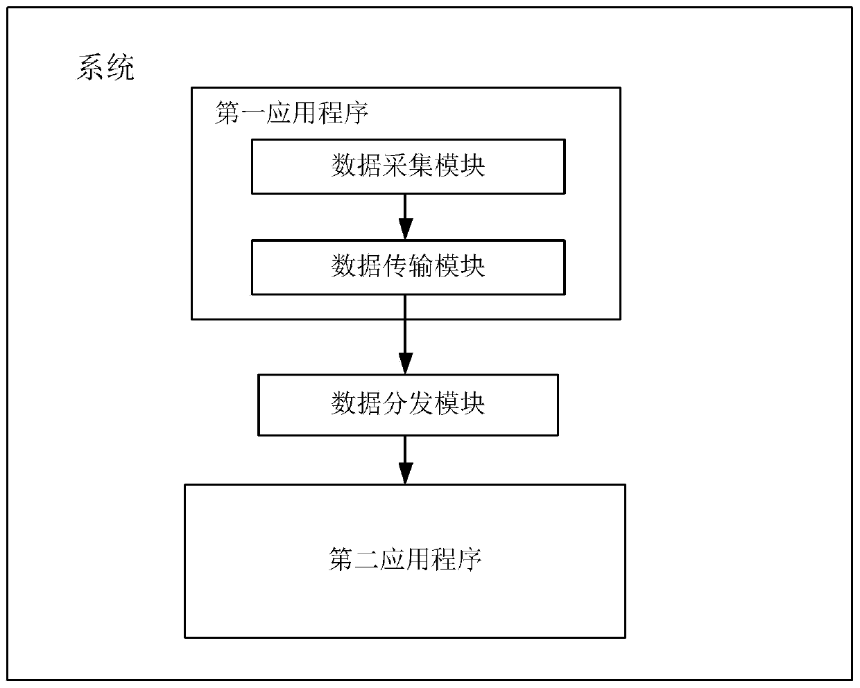 Data synchronization method and device