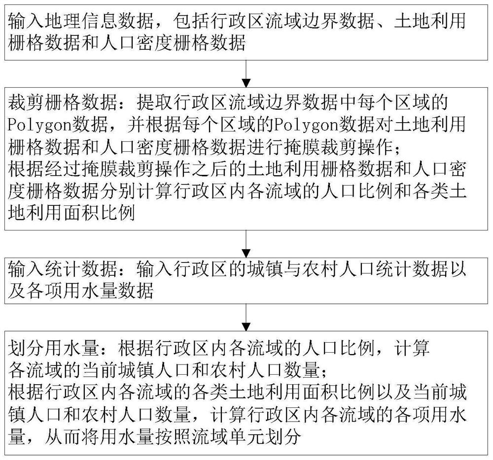 Watershed unit water consumption division method based on geographic information data