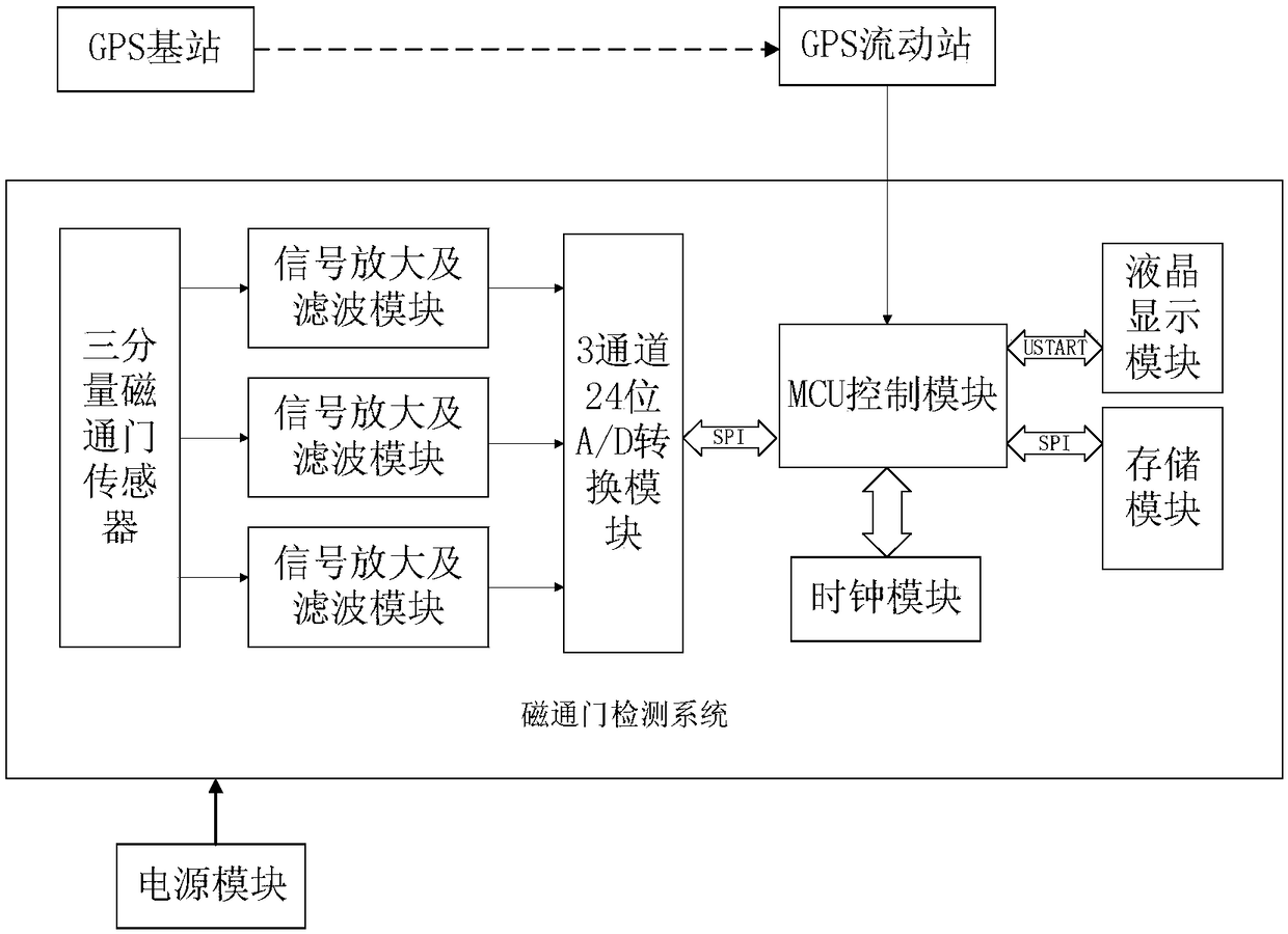 High-precision ground mobile type three-component magnetic survey device and magnetic survey method thereof