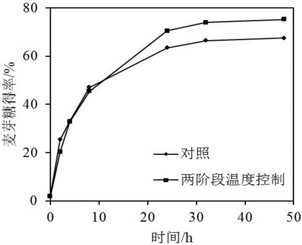 Method for improving maltose yield in malt syrup production adopting starch saccharification at high concentration