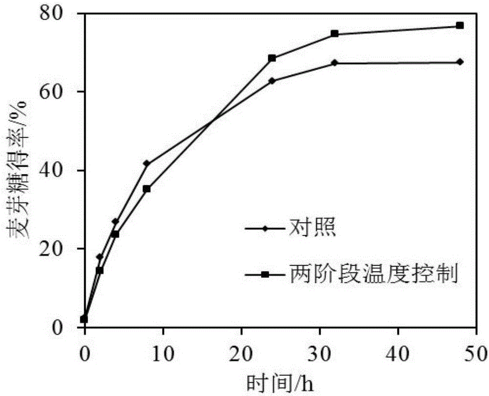 Method for improving maltose yield in malt syrup production adopting starch saccharification at high concentration