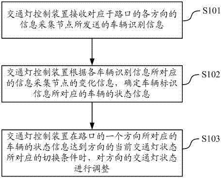 Traffic light control method, device and system