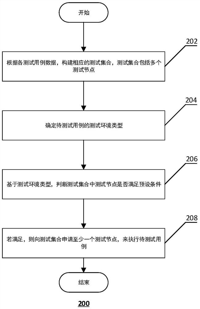 Test environment scheduling method, computing device and storage medium