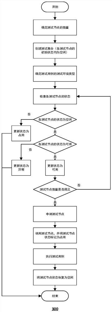 Test environment scheduling method, computing device and storage medium