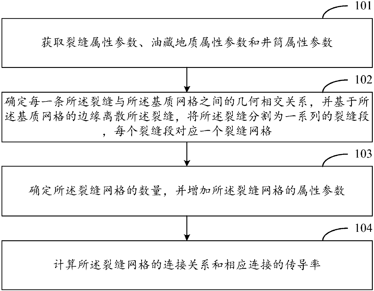 Non-invasive EDFM method for simulating complex crack and non-invasive EDFM device for simulating complex crack