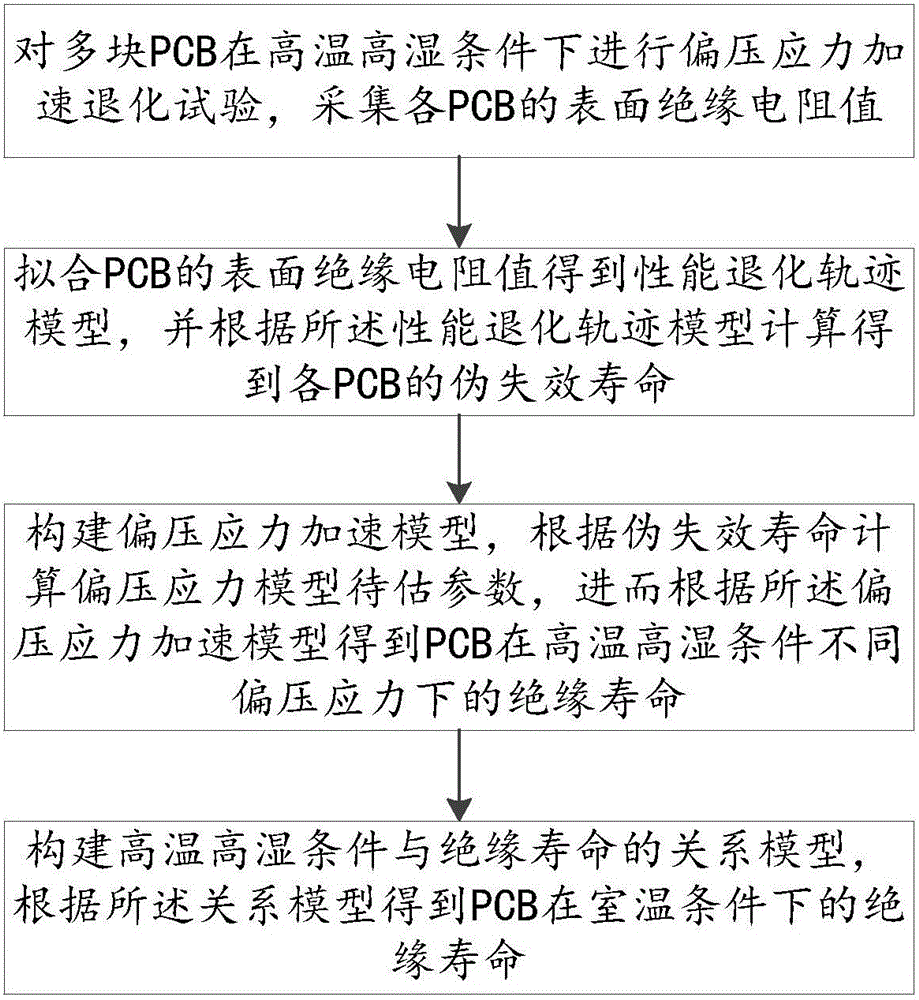 Accelerated degradation test based method and system for rapid prediction of PCB insulation life