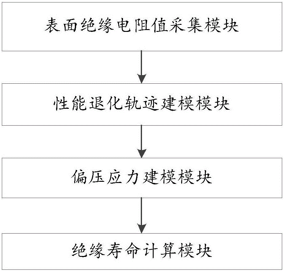 Accelerated degradation test based method and system for rapid prediction of PCB insulation life