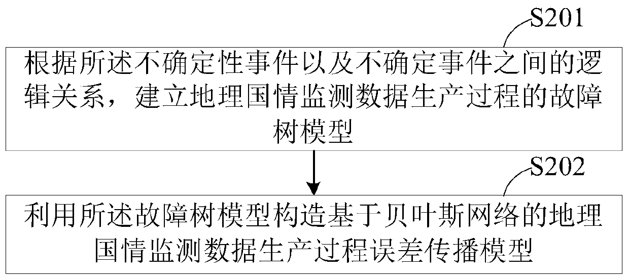 Quality control method, device and terminal equipment for geographic national conditions monitoring data