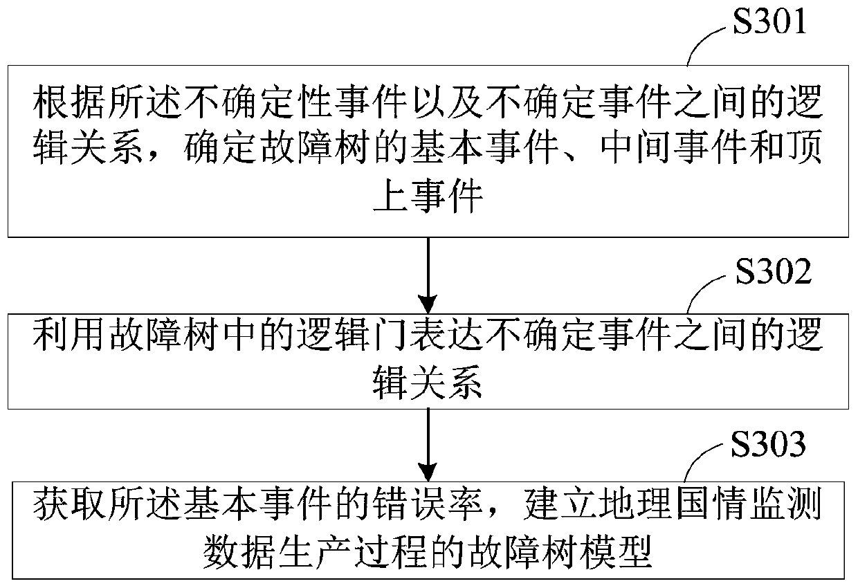 Quality control method, device and terminal equipment for geographic national conditions monitoring data