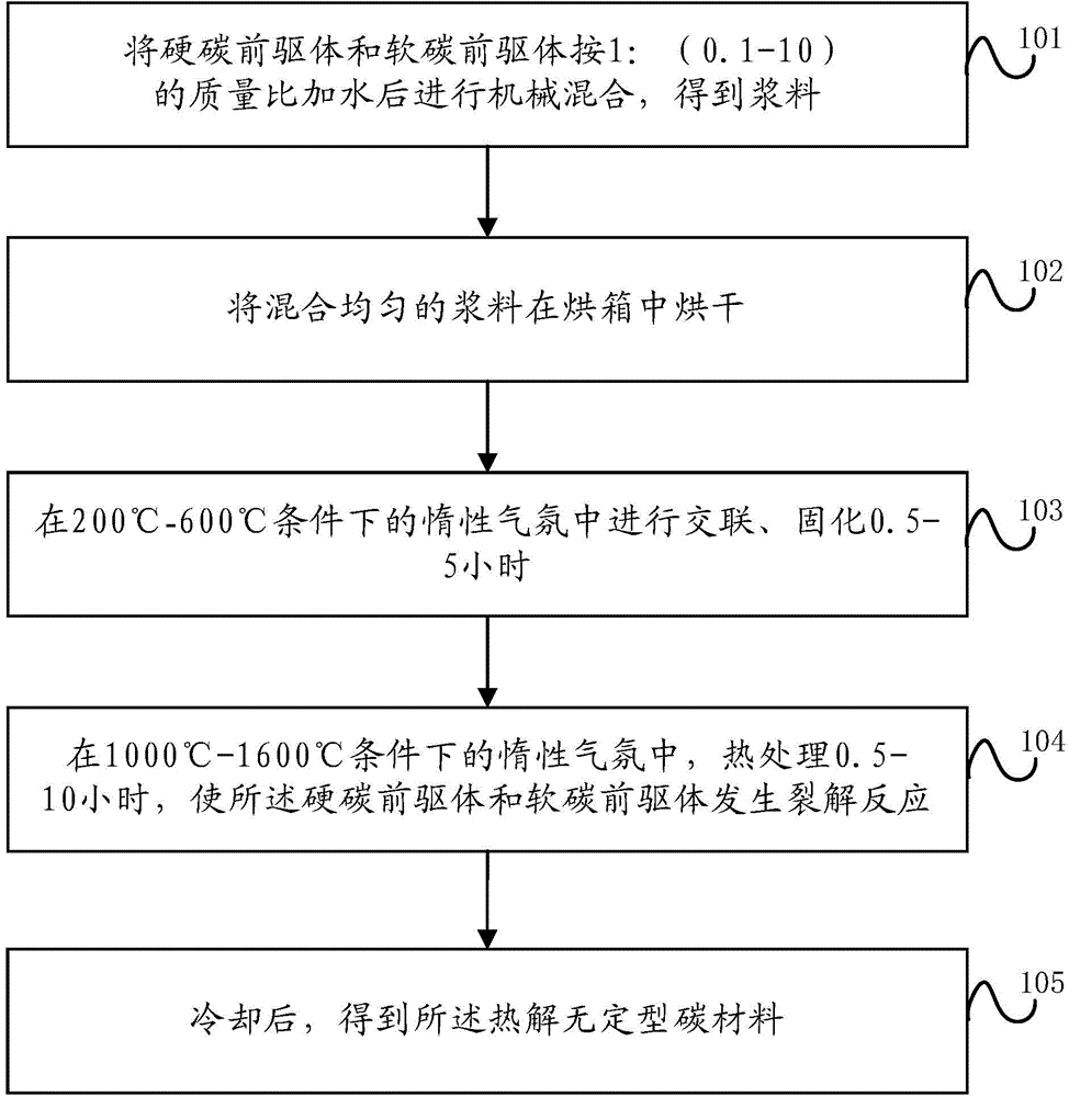 Pyrolysis amorphous carbon material and preparation method and application thereof