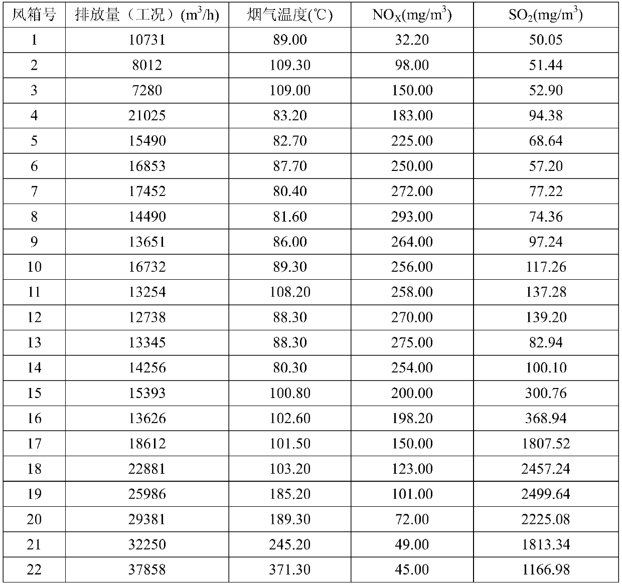 A method for segmenting sintering flue gas and utilizing vertical cooling kiln to reduce emission of sulfur and nitrogen oxides