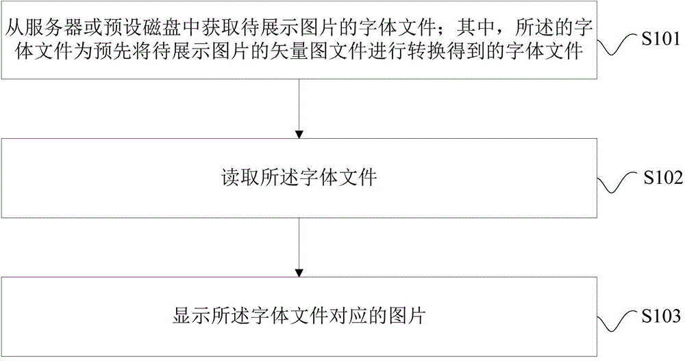 Picture presentation method, picture storage method, picture presentation device and picture storage device