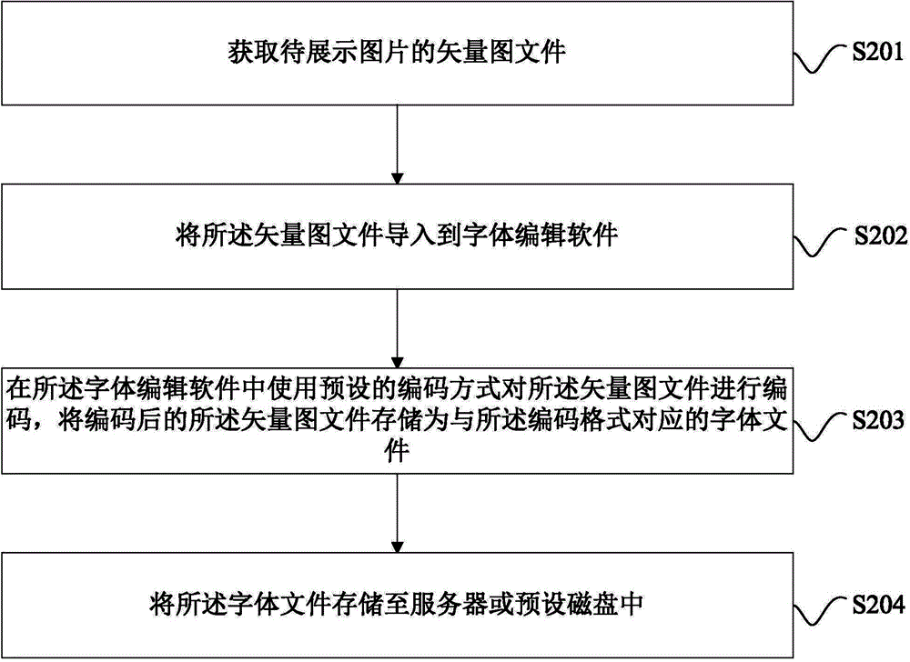 Picture presentation method, picture storage method, picture presentation device and picture storage device