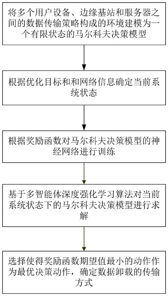 Multi-interface adaptive data unloading method based on reinforcement learning in MEC environment